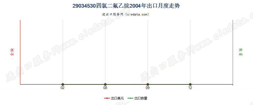 29034530(2012stop)四氯二氟乙烷出口2004年月度走势图