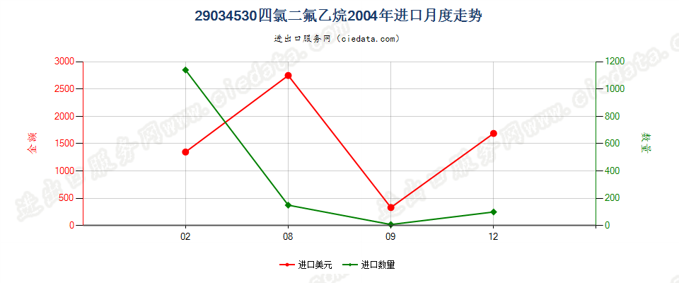 29034530(2012stop)四氯二氟乙烷进口2004年月度走势图