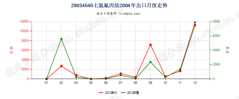 29034540(2012stop)七氯氟丙烷出口2004年月度走势图