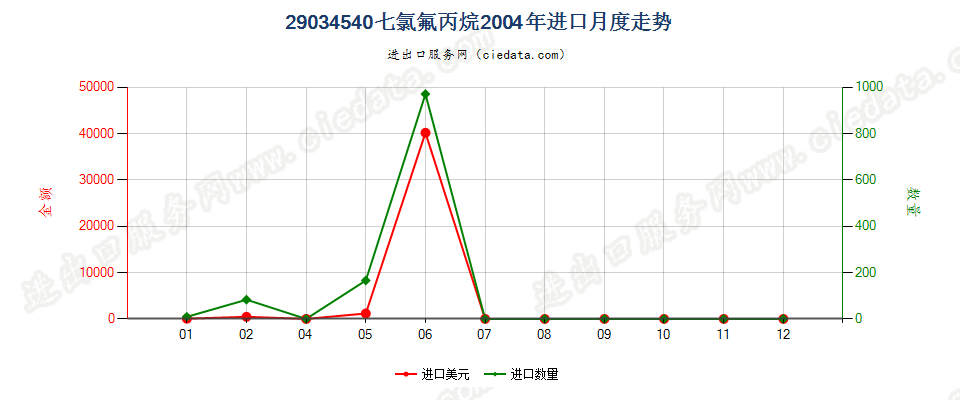 29034540(2012stop)七氯氟丙烷进口2004年月度走势图