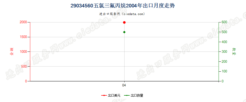 29034560(2012stop)五氯三氟丙烷出口2004年月度走势图