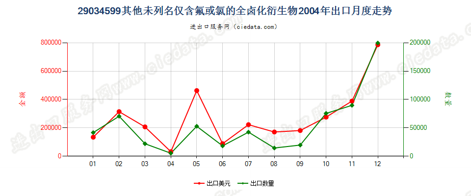 29034599(2012stop)其他未列名仅含氟和氯的无环烃全卤化衍生物出口2004年月度走势图