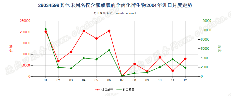 29034599(2012stop)其他未列名仅含氟和氯的无环烃全卤化衍生物进口2004年月度走势图