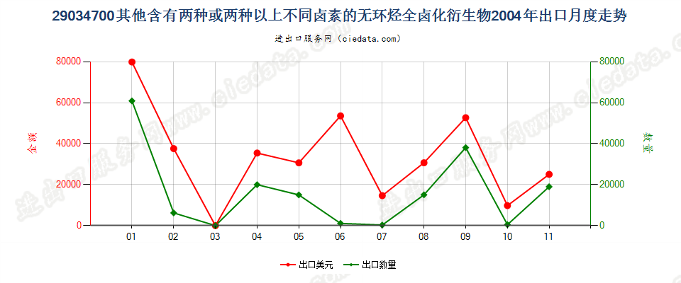 290347001,1,1,3,3-五氟丙烷及1,1,2,2,3-五氟丙烷出口2004年月度走势图