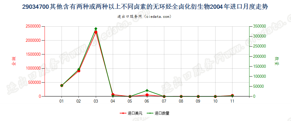 290347001,1,1,3,3-五氟丙烷及1,1,2,2,3-五氟丙烷进口2004年月度走势图