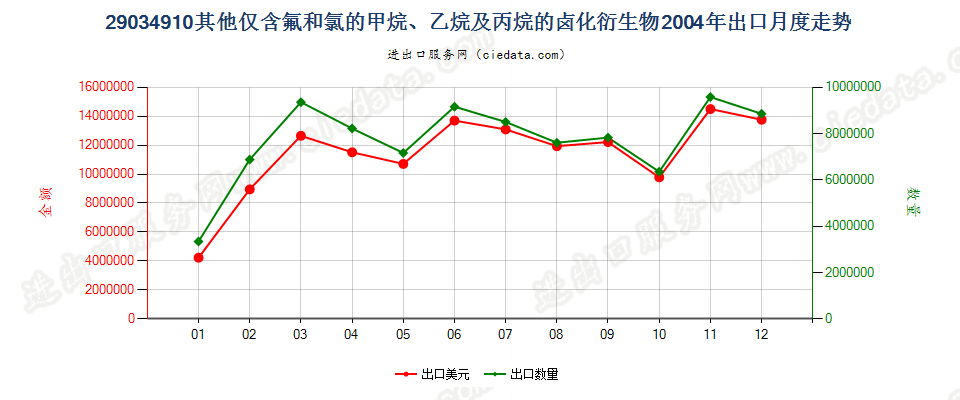 29034910(2012STOP)其他仅含氟和氯的甲、乙烷及丙烷卤化衍生物出口2004年月度走势图