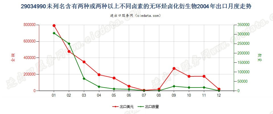 29034990(2012stop)未列名含≥两种不同卤素的无环烃卤化衍生物出口2004年月度走势图