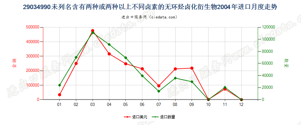 29034990(2012stop)未列名含≥两种不同卤素的无环烃卤化衍生物进口2004年月度走势图