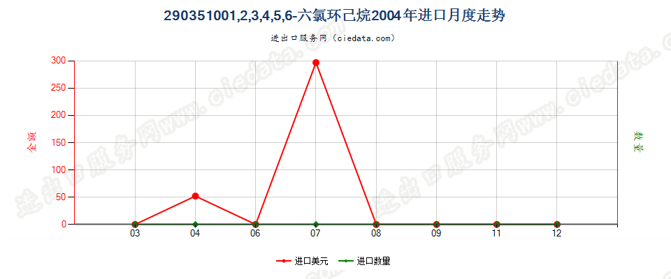 290351002,3,3,3-四氟丙烯、1,3,3,3-四氟丙烯及(Z)-1,1,1,4,4,4-六氟-2-丁烯进口2004年月度走势图