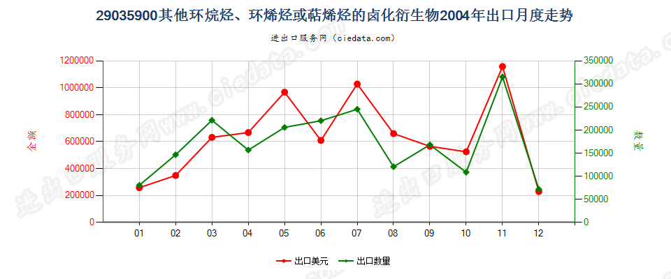 29035900(2012stop)其他环烷烃、环烯烃或萜烯烃的卤化衍生物出口2004年月度走势图