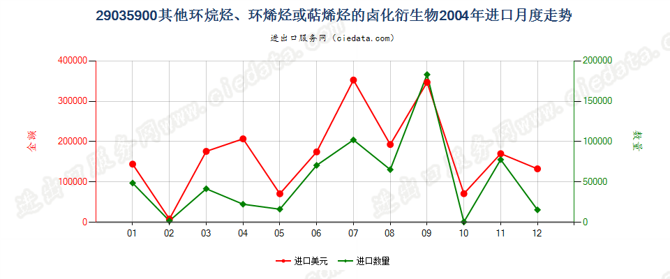 29035900(2012stop)其他环烷烃、环烯烃或萜烯烃的卤化衍生物进口2004年月度走势图