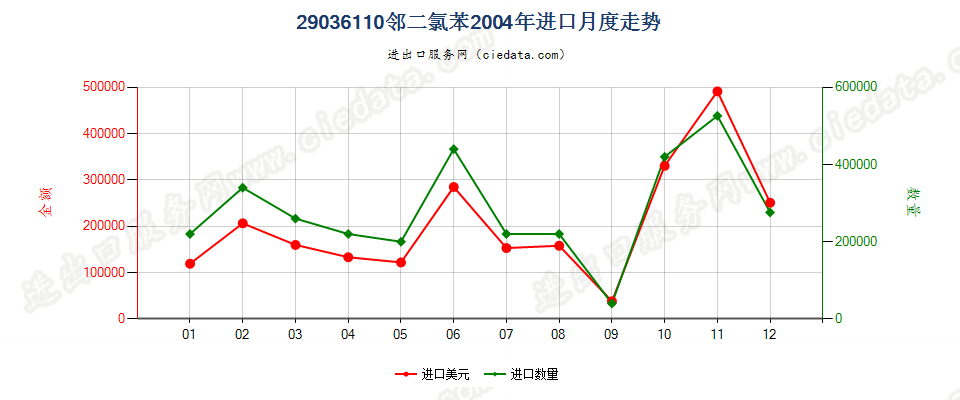 29036110(2012stop)邻二氯苯进口2004年月度走势图