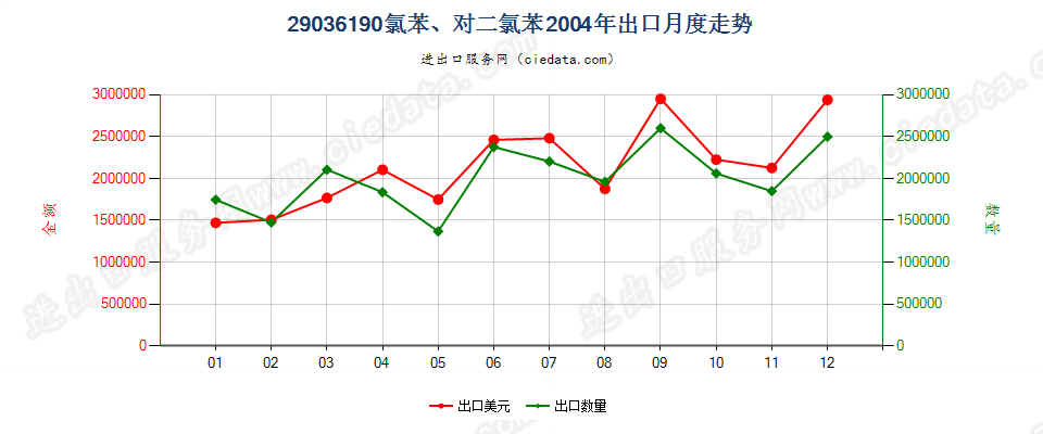 29036190(2012stop)氯苯、对二氯苯出口2004年月度走势图