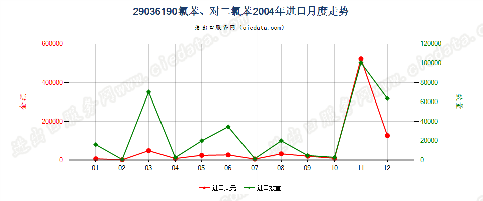 29036190(2012stop)氯苯、对二氯苯进口2004年月度走势图