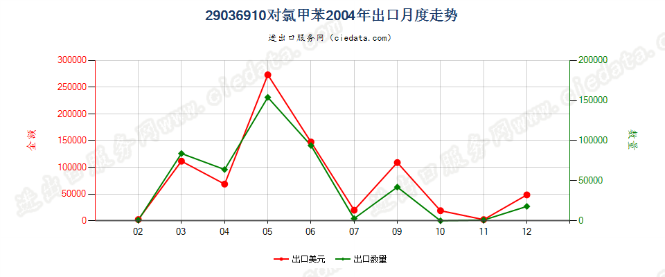 29036910(2012stop)对氯甲苯出口2004年月度走势图