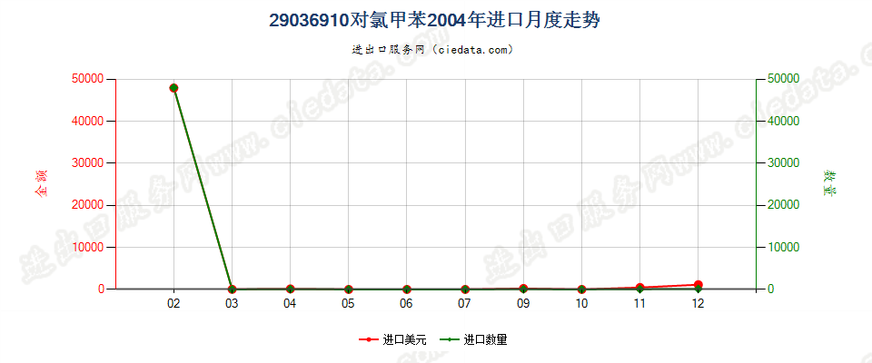 29036910(2012stop)对氯甲苯进口2004年月度走势图