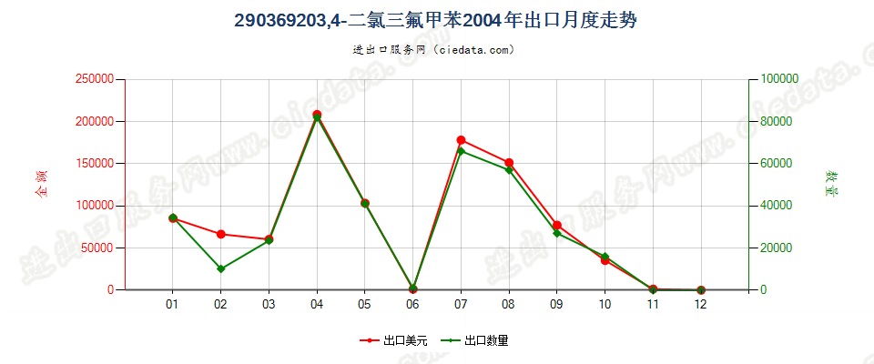 29036920(2012stop)3,4-二氯三氟甲苯出口2004年月度走势图