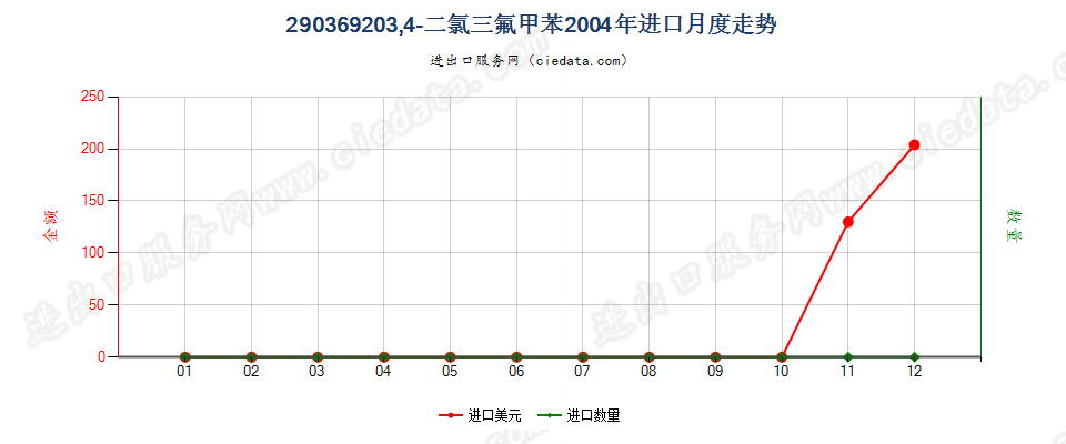 29036920(2012stop)3,4-二氯三氟甲苯进口2004年月度走势图