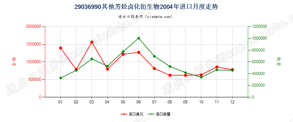 29036990(2012stop)其他芳烃卤化衍生物进口2004年月度走势图