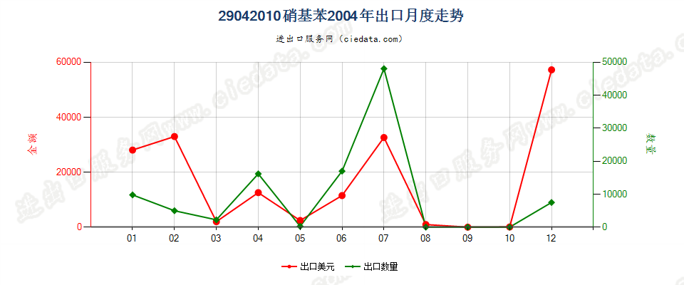 29042010硝基苯出口2004年月度走势图