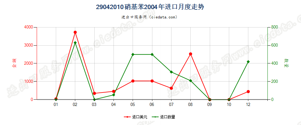 29042010硝基苯进口2004年月度走势图