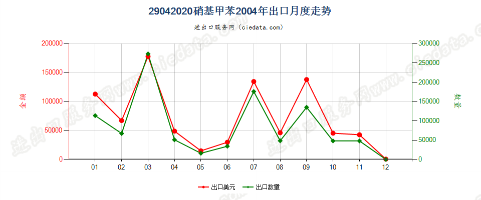 29042020硝基甲苯出口2004年月度走势图