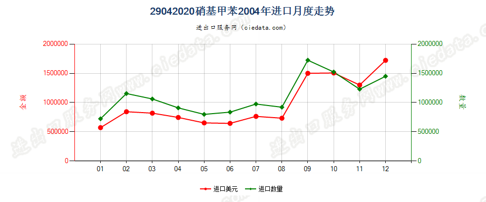 29042020硝基甲苯进口2004年月度走势图