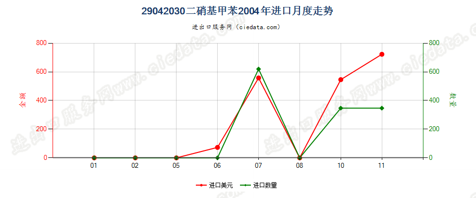 29042030二硝基甲苯进口2004年月度走势图