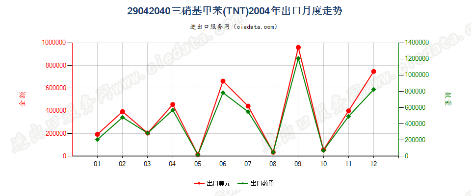 29042040三硝基甲苯（TNT）出口2004年月度走势图