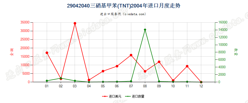 29042040三硝基甲苯（TNT）进口2004年月度走势图