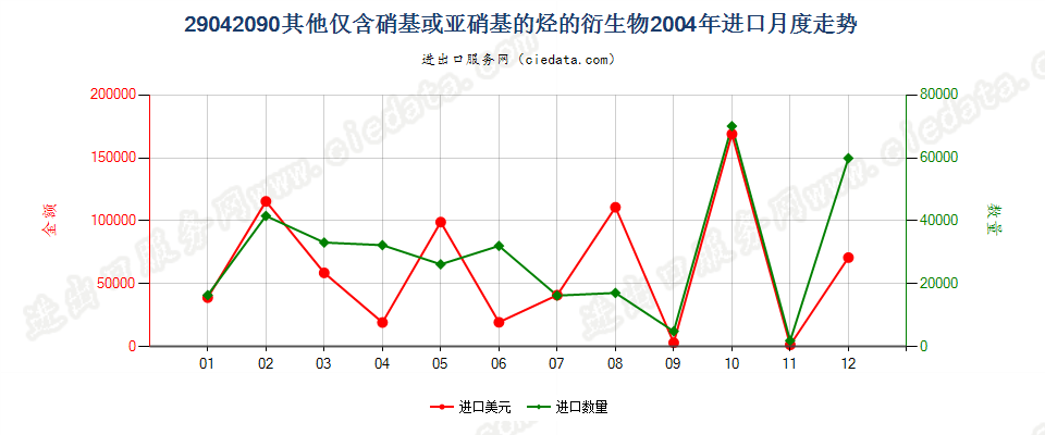 29042090其他仅含硝基或亚硝基的衍生物进口2004年月度走势图