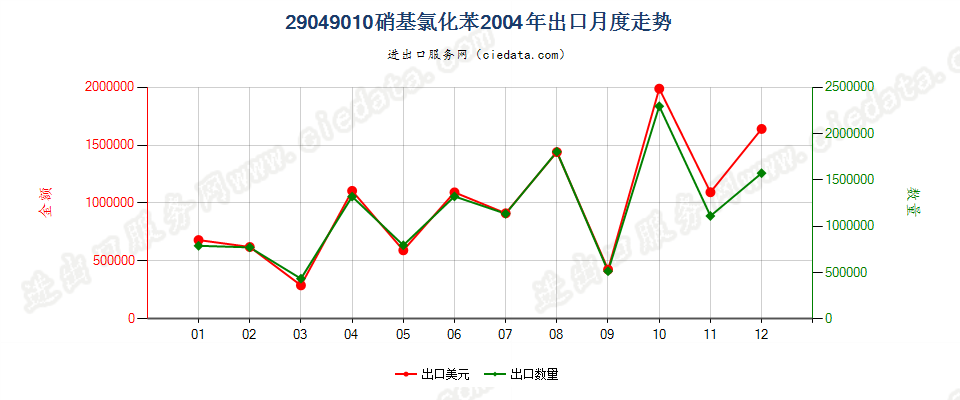 29049010(2006stop)硝基氯化苯出口2004年月度走势图