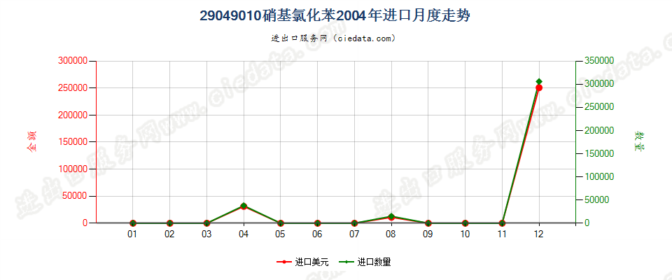 29049010(2006stop)硝基氯化苯进口2004年月度走势图