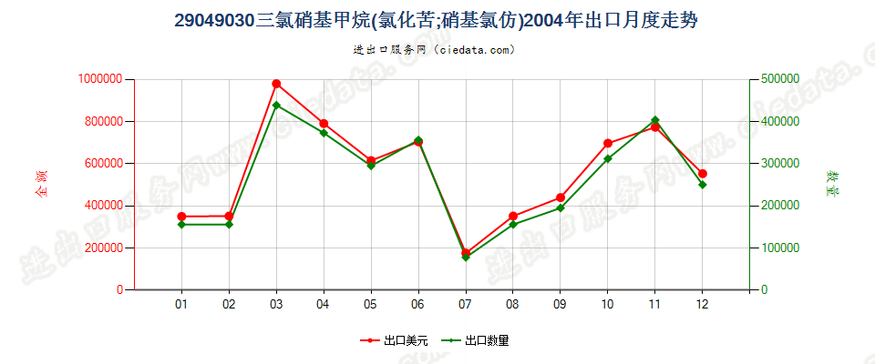 29049030(2017STOP)氯化苦出口2004年月度走势图