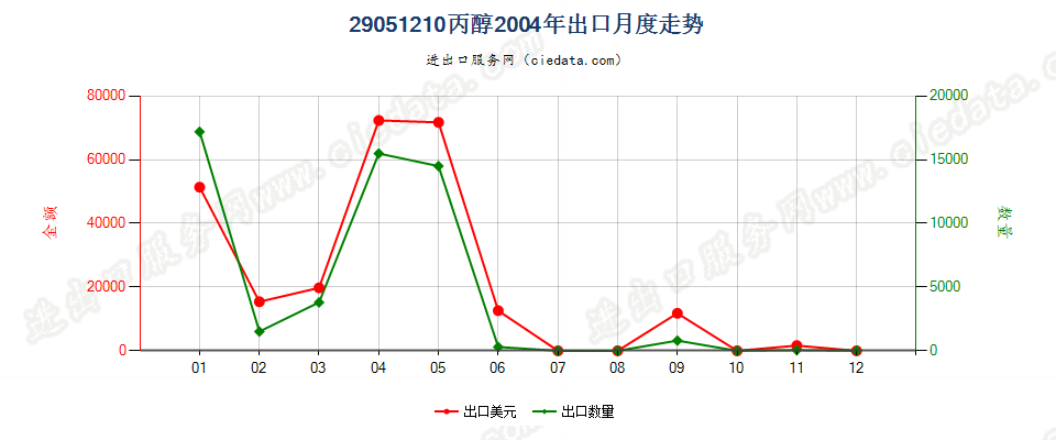 29051210丙醇出口2004年月度走势图