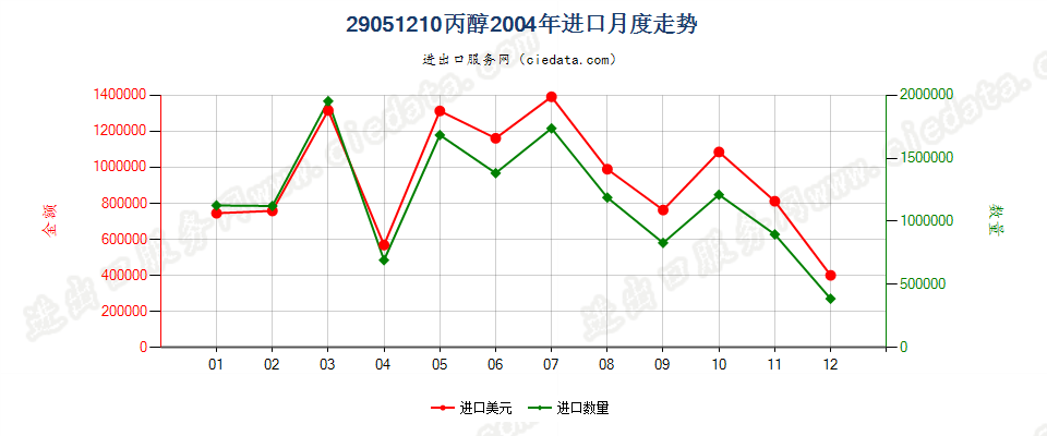 29051210丙醇进口2004年月度走势图