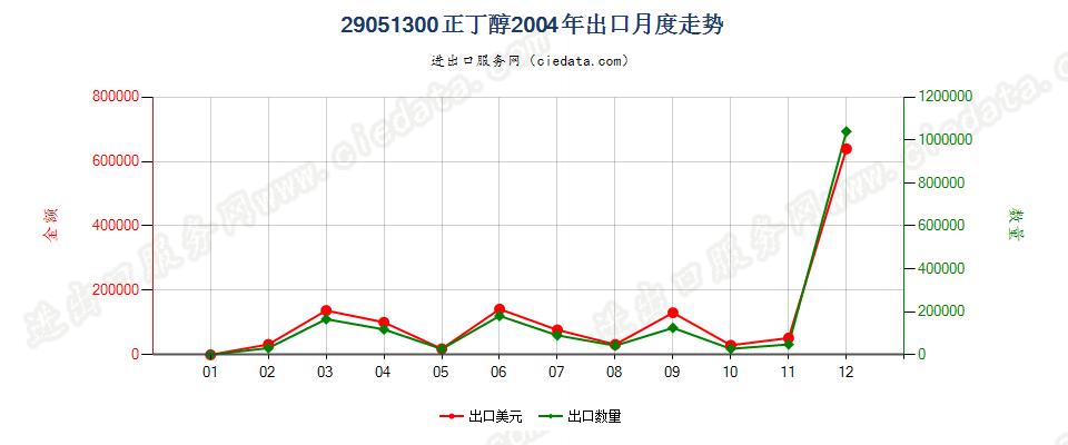 29051300正丁醇出口2004年月度走势图