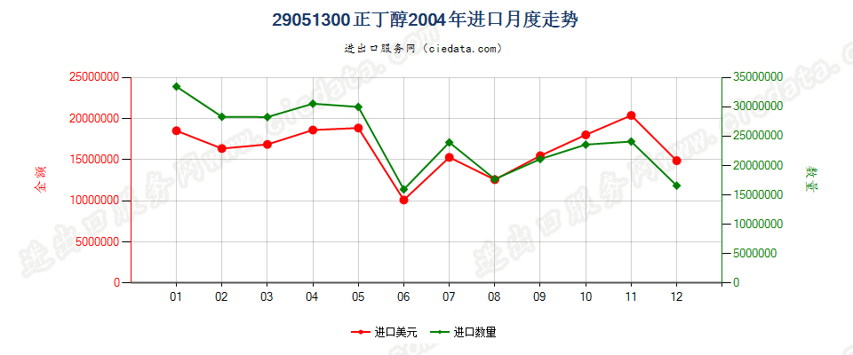 29051300正丁醇进口2004年月度走势图