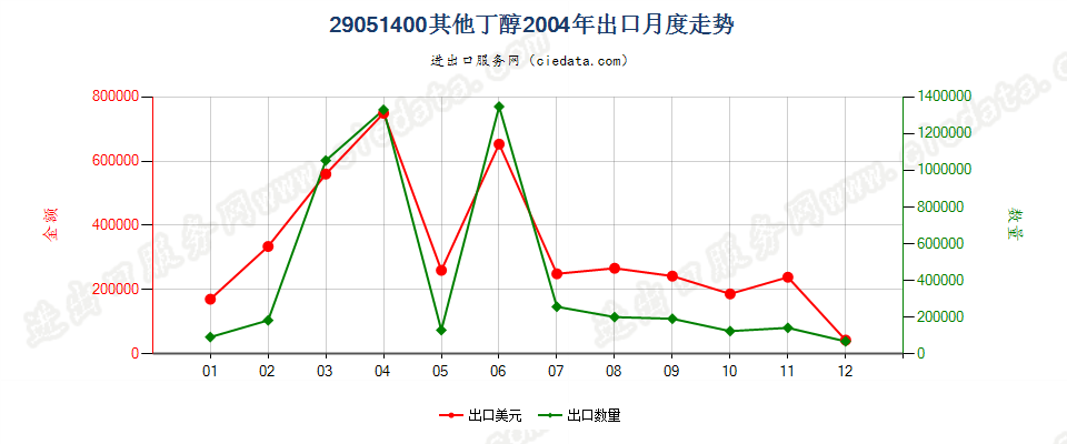 29051400(2006stop)其他丁醇出口2004年月度走势图