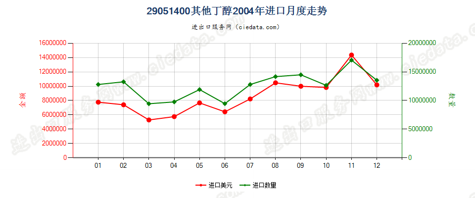 29051400(2006stop)其他丁醇进口2004年月度走势图
