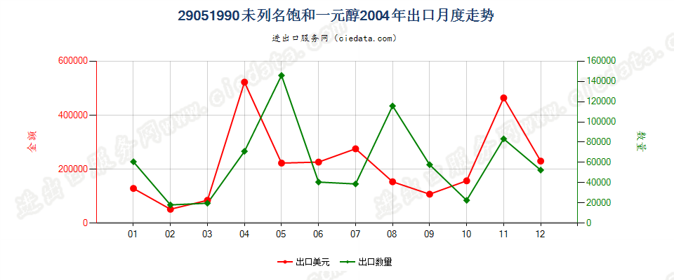 29051990未列名饱和一元醇出口2004年月度走势图