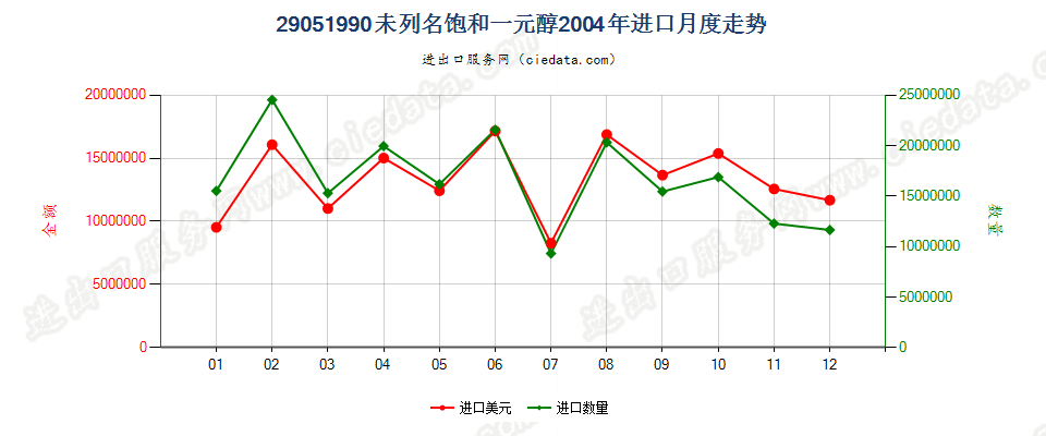 29051990未列名饱和一元醇进口2004年月度走势图