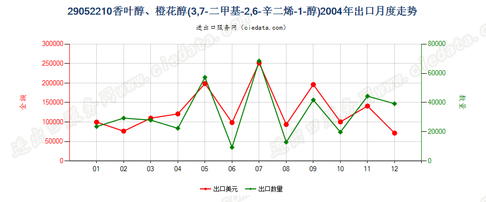 29052210香叶醇、橙花醇（3，7-二甲基-2，6-辛二烯-1-醇）出口2004年月度走势图