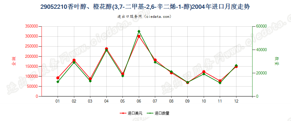 29052210香叶醇、橙花醇（3，7-二甲基-2，6-辛二烯-1-醇）进口2004年月度走势图