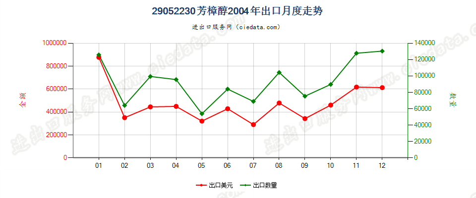 29052230芳樟醇出口2004年月度走势图