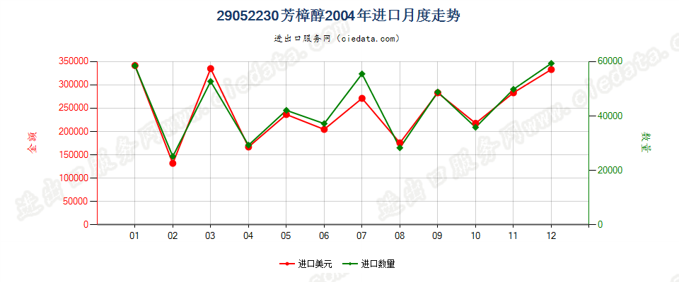 29052230芳樟醇进口2004年月度走势图