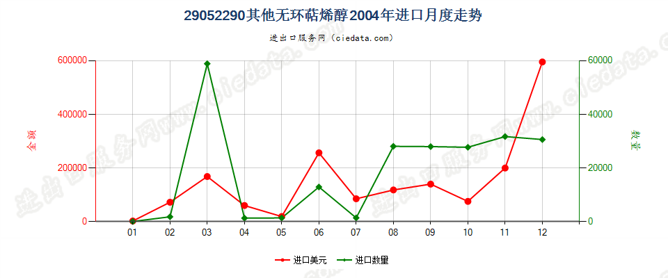 29052290其他无环萜烯醇进口2004年月度走势图