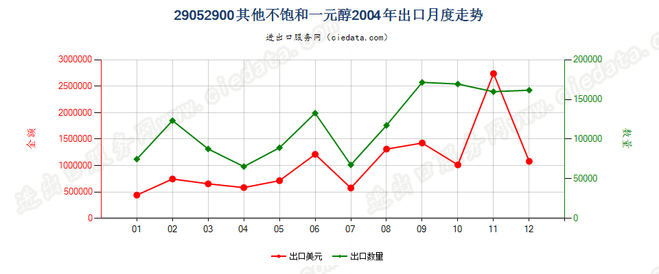 29052900其他不饱和一元醇出口2004年月度走势图