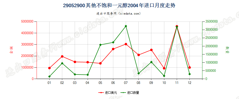 29052900其他不饱和一元醇进口2004年月度走势图