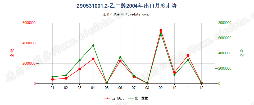 290531001，2-乙二醇出口2004年月度走势图